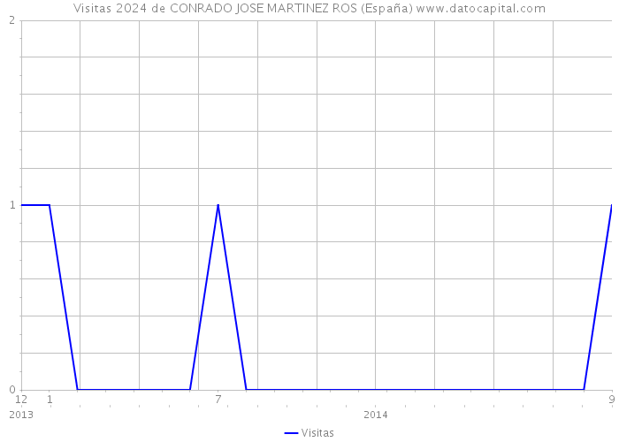 Visitas 2024 de CONRADO JOSE MARTINEZ ROS (España) 