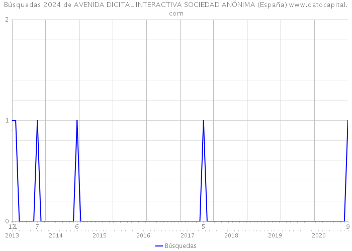 Búsquedas 2024 de AVENIDA DIGITAL INTERACTIVA SOCIEDAD ANÓNIMA (España) 