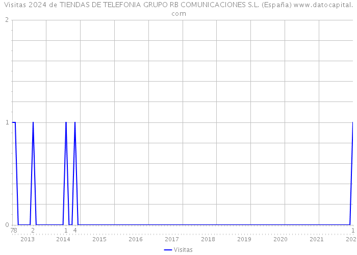 Visitas 2024 de TIENDAS DE TELEFONIA GRUPO RB COMUNICACIONES S.L. (España) 