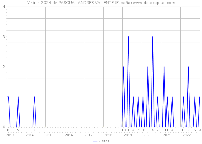 Visitas 2024 de PASCUAL ANDRES VALIENTE (España) 