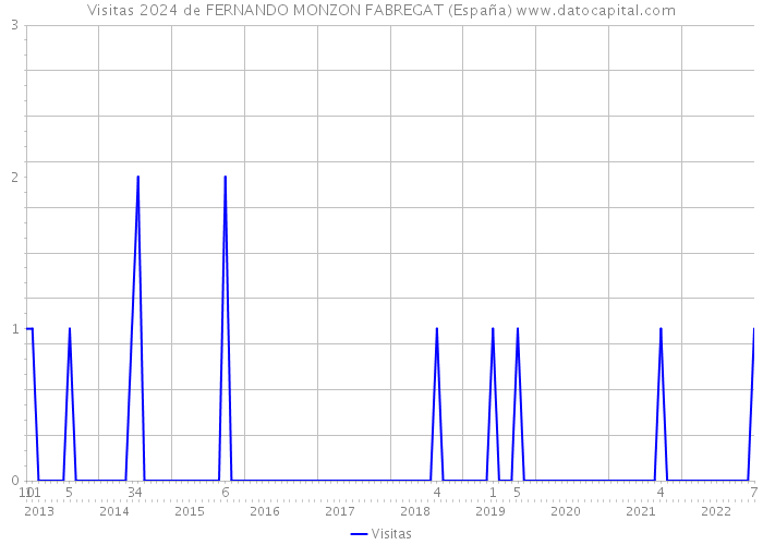 Visitas 2024 de FERNANDO MONZON FABREGAT (España) 