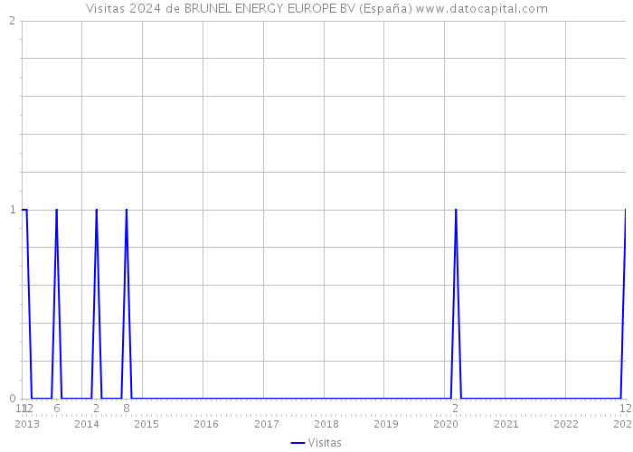 Visitas 2024 de BRUNEL ENERGY EUROPE BV (España) 