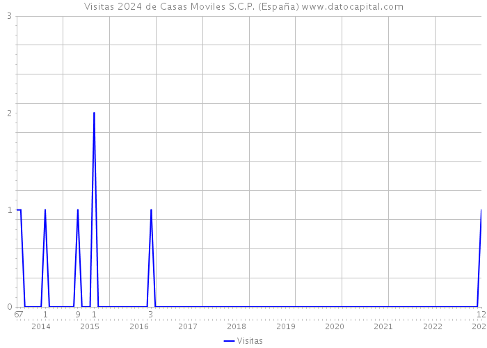 Visitas 2024 de Casas Moviles S.C.P. (España) 