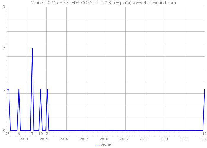 Visitas 2024 de NEUEDA CONSULTING SL (España) 