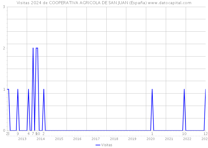 Visitas 2024 de COOPERATIVA AGRICOLA DE SAN JUAN (España) 