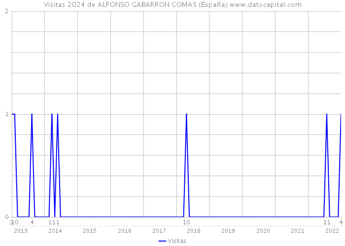 Visitas 2024 de ALFONSO GABARRON COMAS (España) 