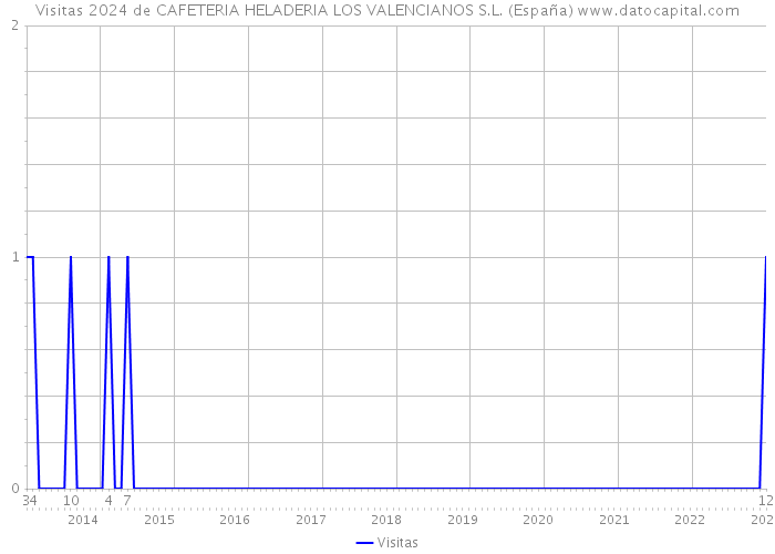 Visitas 2024 de CAFETERIA HELADERIA LOS VALENCIANOS S.L. (España) 
