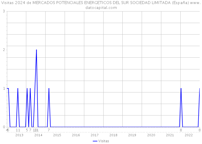 Visitas 2024 de MERCADOS POTENCIALES ENERGETICOS DEL SUR SOCIEDAD LIMITADA (España) 