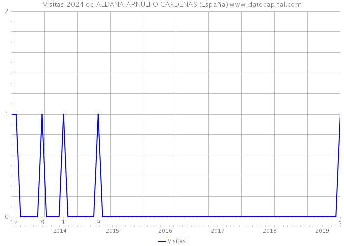 Visitas 2024 de ALDANA ARNULFO CARDENAS (España) 