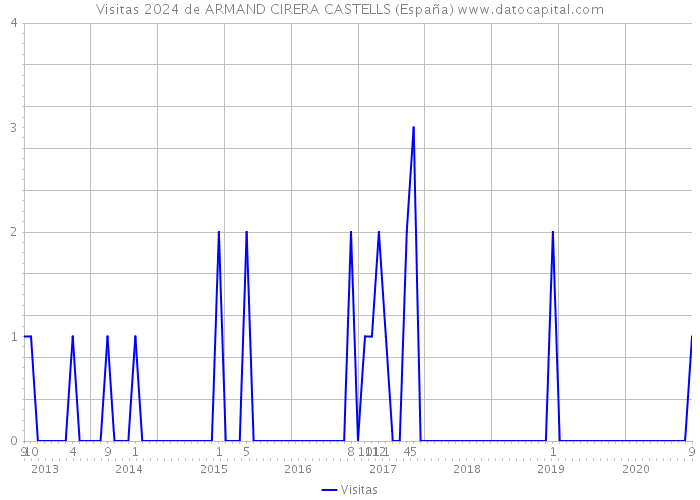 Visitas 2024 de ARMAND CIRERA CASTELLS (España) 