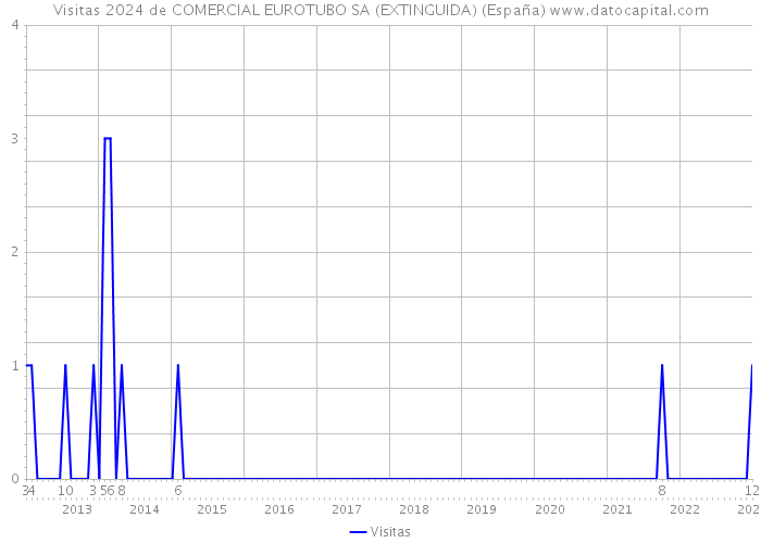 Visitas 2024 de COMERCIAL EUROTUBO SA (EXTINGUIDA) (España) 