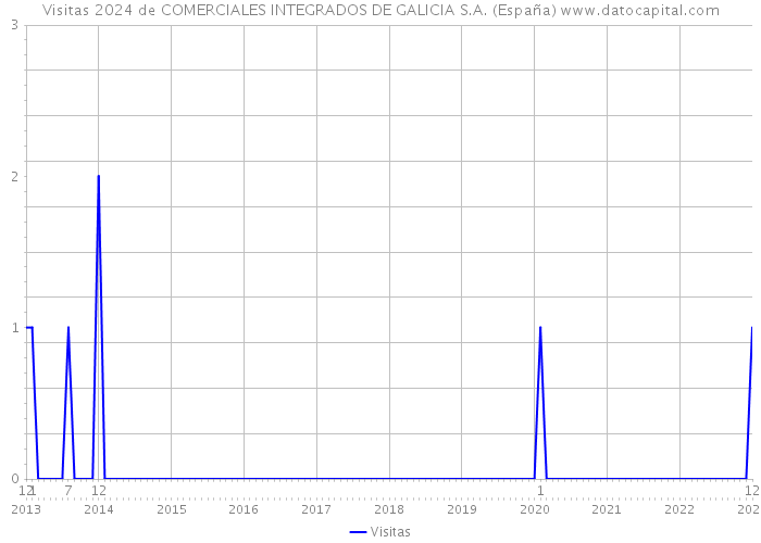 Visitas 2024 de COMERCIALES INTEGRADOS DE GALICIA S.A. (España) 