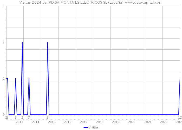 Visitas 2024 de IRDISA MONTAJES ELECTRICOS SL (España) 