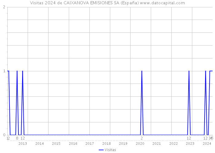 Visitas 2024 de CAIXANOVA EMISIONES SA (España) 