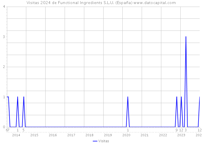 Visitas 2024 de Functional Ingredients S.L.U. (España) 
