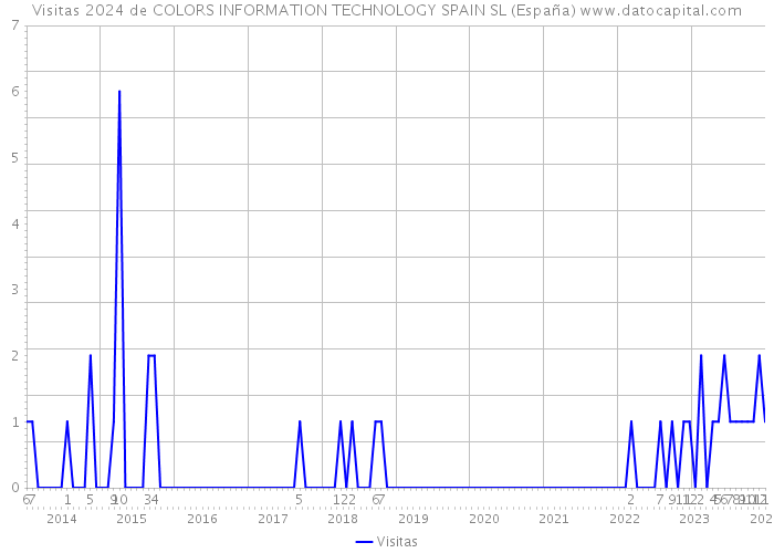 Visitas 2024 de COLORS INFORMATION TECHNOLOGY SPAIN SL (España) 