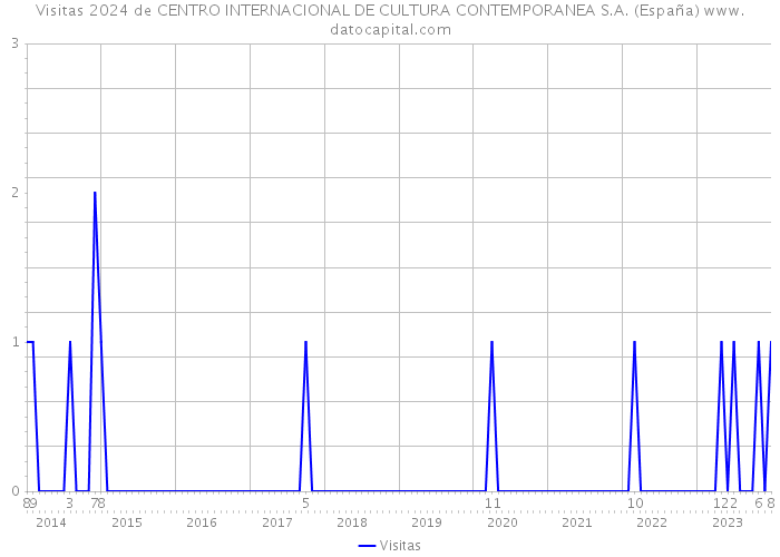 Visitas 2024 de CENTRO INTERNACIONAL DE CULTURA CONTEMPORANEA S.A. (España) 