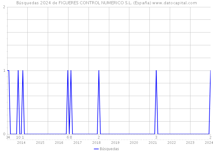 Búsquedas 2024 de FIGUERES CONTROL NUMERICO S.L. (España) 