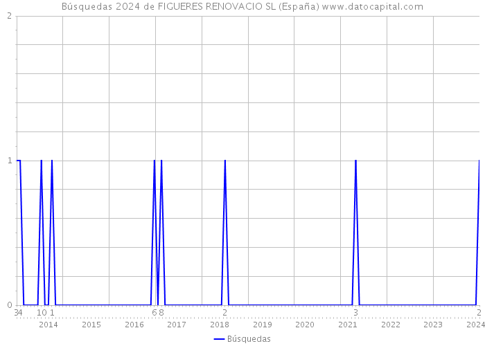 Búsquedas 2024 de FIGUERES RENOVACIO SL (España) 