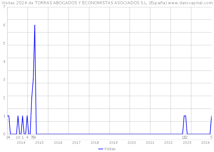 Visitas 2024 de TORRAS ABOGADOS Y ECONOMISTAS ASOCIADOS S.L. (España) 