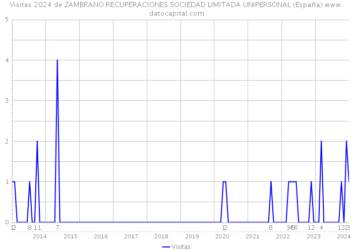 Visitas 2024 de ZAMBRANO RECUPERACIONES SOCIEDAD LIMITADA UNIPERSONAL (España) 