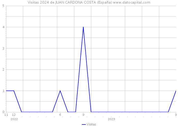 Visitas 2024 de JUAN CARDONA COSTA (España) 