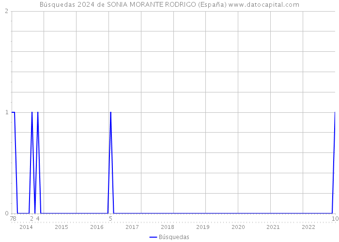 Búsquedas 2024 de SONIA MORANTE RODRIGO (España) 