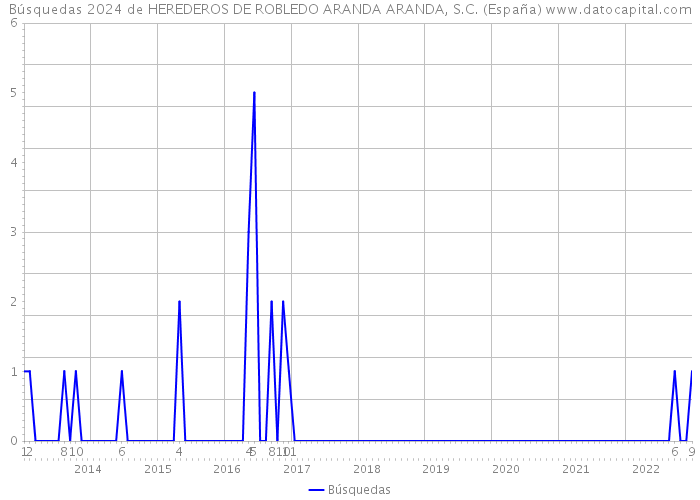 Búsquedas 2024 de HEREDEROS DE ROBLEDO ARANDA ARANDA, S.C. (España) 