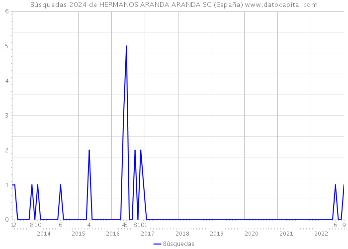 Búsquedas 2024 de HERMANOS ARANDA ARANDA SC (España) 