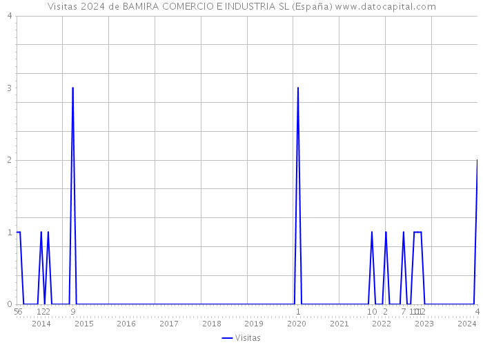 Visitas 2024 de BAMIRA COMERCIO E INDUSTRIA SL (España) 