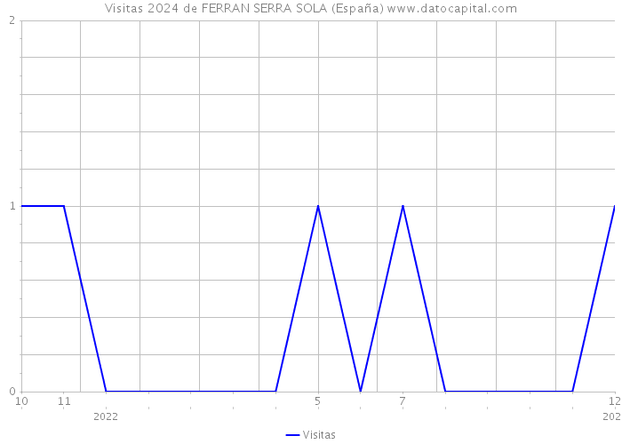 Visitas 2024 de FERRAN SERRA SOLA (España) 