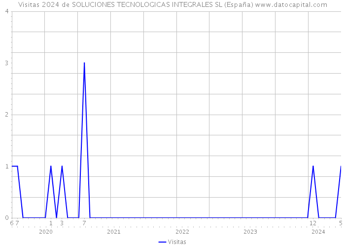 Visitas 2024 de SOLUCIONES TECNOLOGICAS INTEGRALES SL (España) 