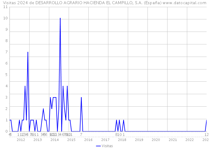 Visitas 2024 de DESARROLLO AGRARIO HACIENDA EL CAMPILLO, S.A. (España) 