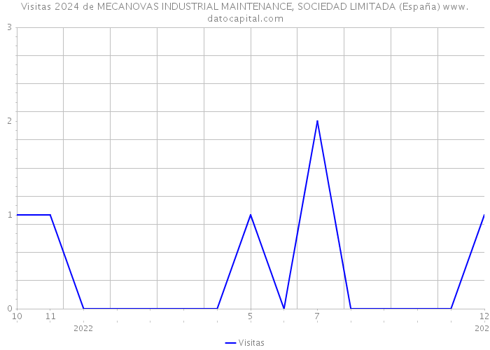 Visitas 2024 de MECANOVAS INDUSTRIAL MAINTENANCE, SOCIEDAD LIMITADA (España) 
