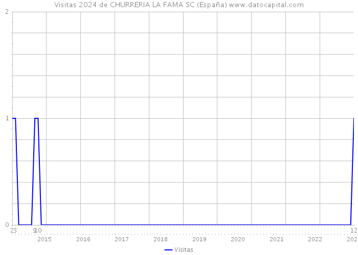 Visitas 2024 de CHURRERIA LA FAMA SC (España) 