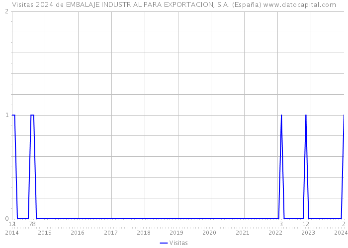 Visitas 2024 de EMBALAJE INDUSTRIAL PARA EXPORTACION, S.A. (España) 