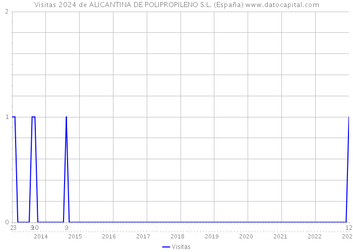 Visitas 2024 de ALICANTINA DE POLIPROPILENO S.L. (España) 