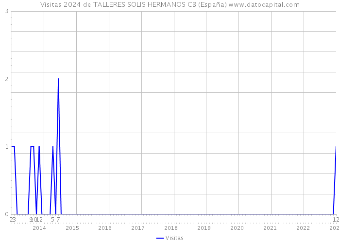 Visitas 2024 de TALLERES SOLIS HERMANOS CB (España) 