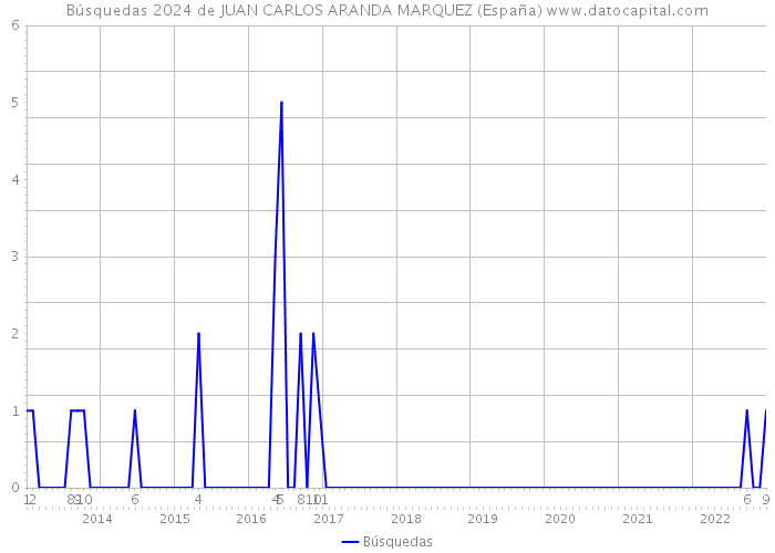 Búsquedas 2024 de JUAN CARLOS ARANDA MARQUEZ (España) 