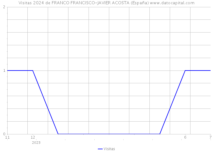 Visitas 2024 de FRANCO FRANCISCO-JAVIER ACOSTA (España) 
