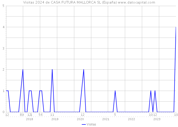 Visitas 2024 de CASA FUTURA MALLORCA SL (España) 