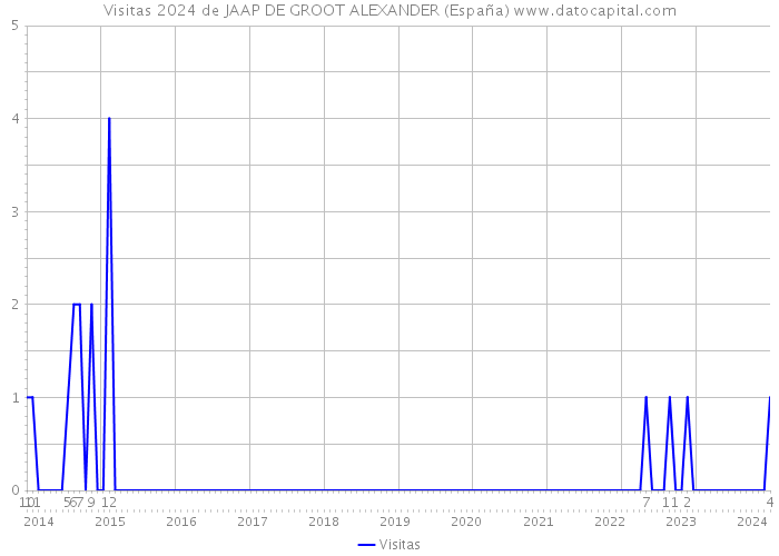 Visitas 2024 de JAAP DE GROOT ALEXANDER (España) 