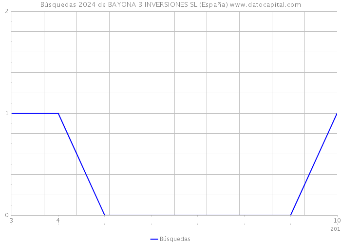 Búsquedas 2024 de BAYONA 3 INVERSIONES SL (España) 