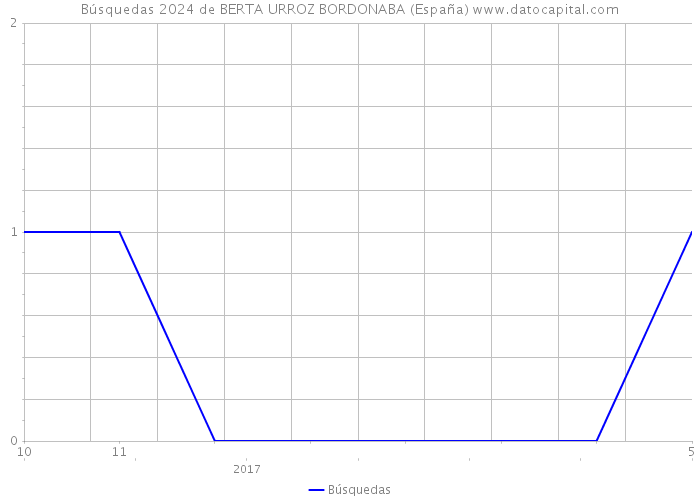 Búsquedas 2024 de BERTA URROZ BORDONABA (España) 