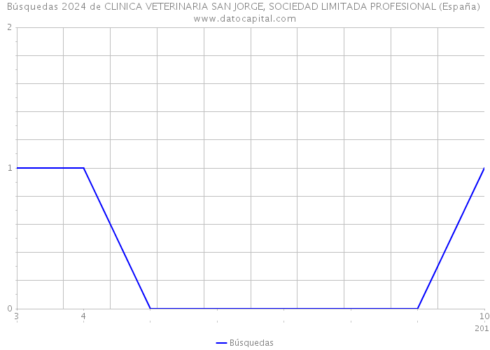 Búsquedas 2024 de CLINICA VETERINARIA SAN JORGE, SOCIEDAD LIMITADA PROFESIONAL (España) 