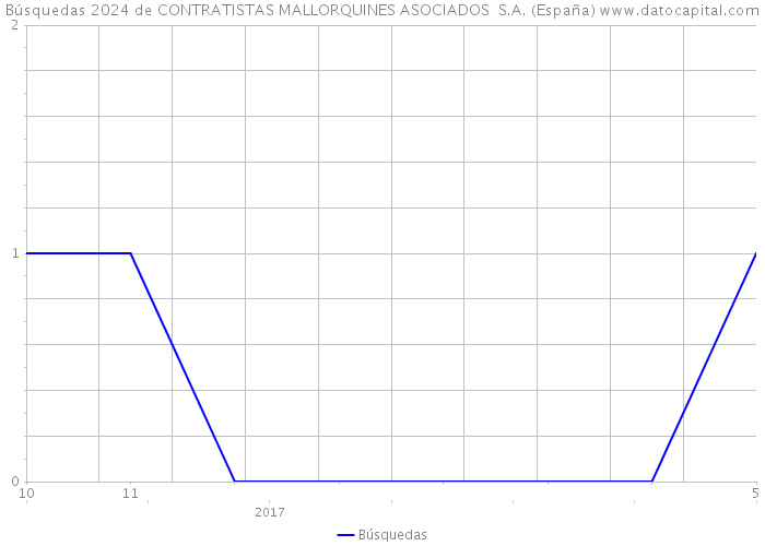 Búsquedas 2024 de CONTRATISTAS MALLORQUINES ASOCIADOS S.A. (España) 