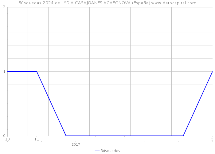 Búsquedas 2024 de LYDIA CASAJOANES AGAFONOVA (España) 