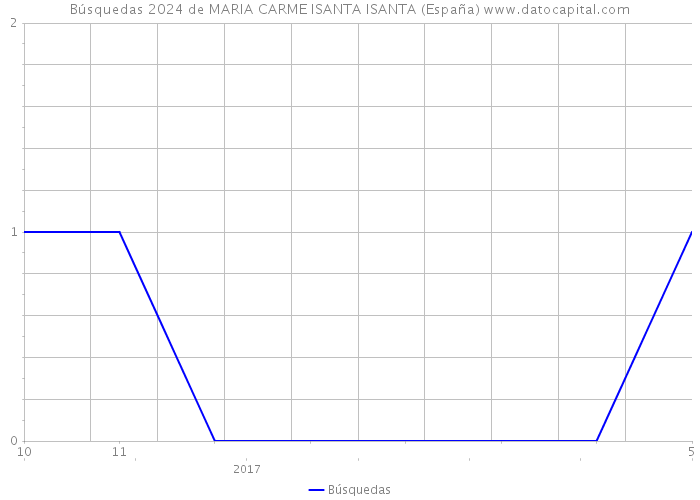 Búsquedas 2024 de MARIA CARME ISANTA ISANTA (España) 