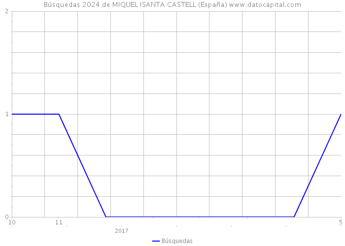 Búsquedas 2024 de MIQUEL ISANTA CASTELL (España) 