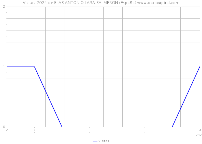 Visitas 2024 de BLAS ANTONIO LARA SALMERON (España) 
